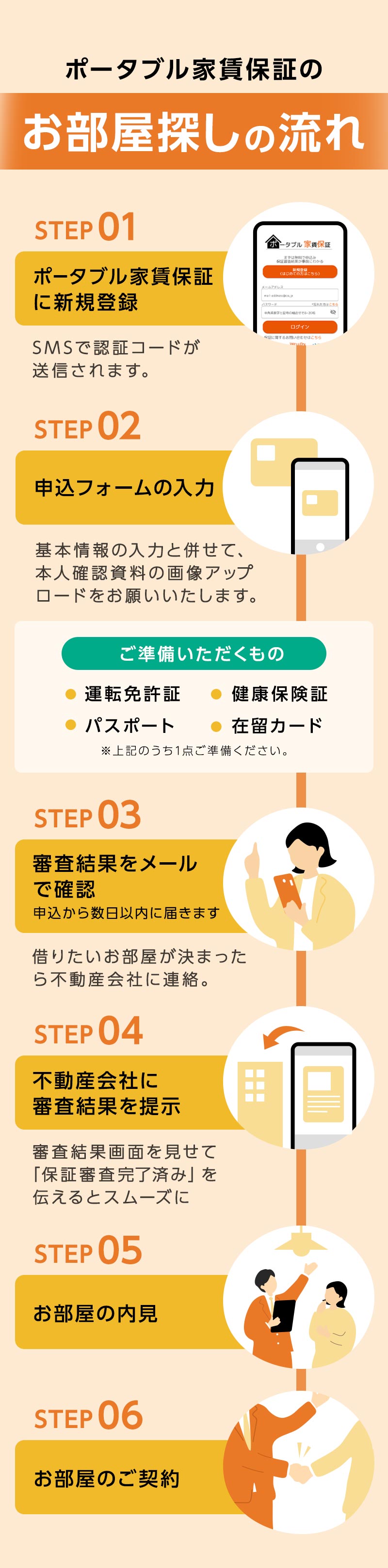 ポータブル家賃保証のお部屋探しの流れ