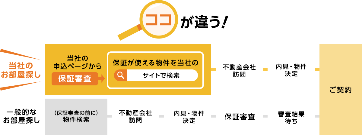 ココが違う！当社の申込ページから保証審査、保証画使える物件を当社のサイトで検索